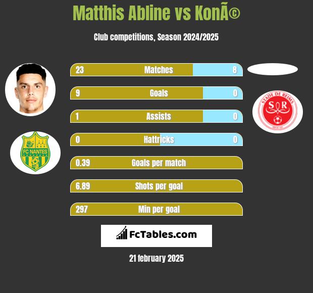 Matthis Abline vs KonÃ© h2h player stats