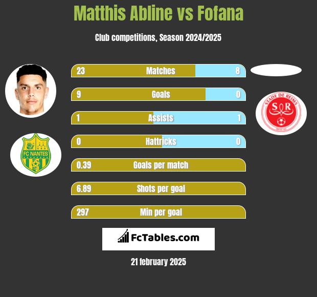 Matthis Abline vs Fofana h2h player stats