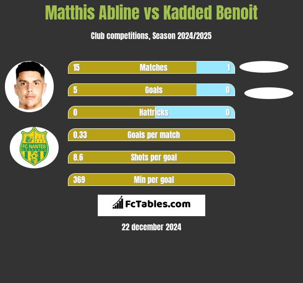 Matthis Abline vs Kadded Benoit h2h player stats