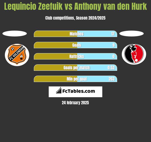 Lequincio Zeefuik vs Anthony van den Hurk h2h player stats