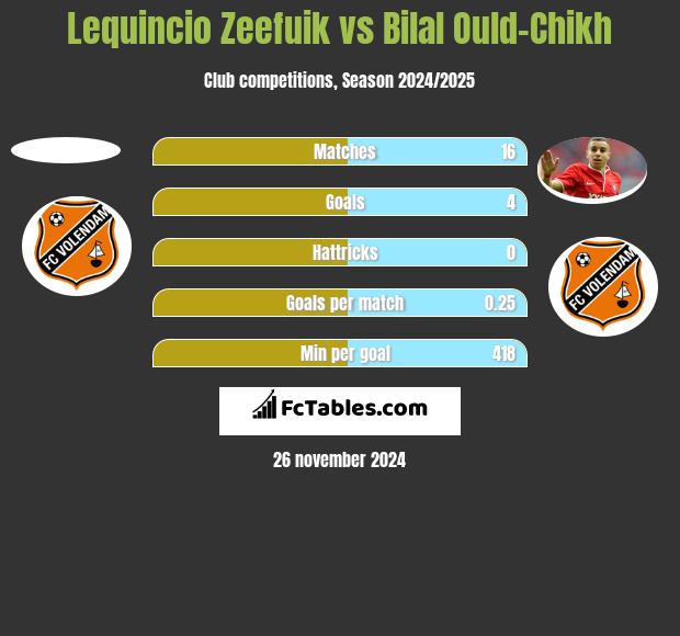 Lequincio Zeefuik vs Bilal Ould-Chikh h2h player stats