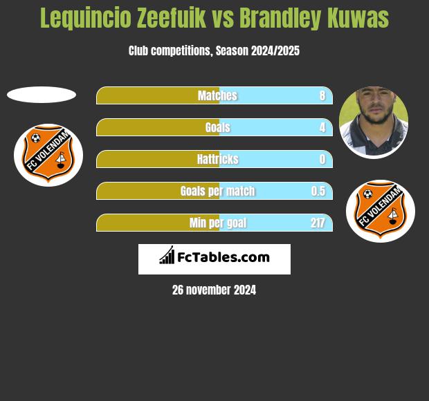 Lequincio Zeefuik vs Brandley Kuwas h2h player stats