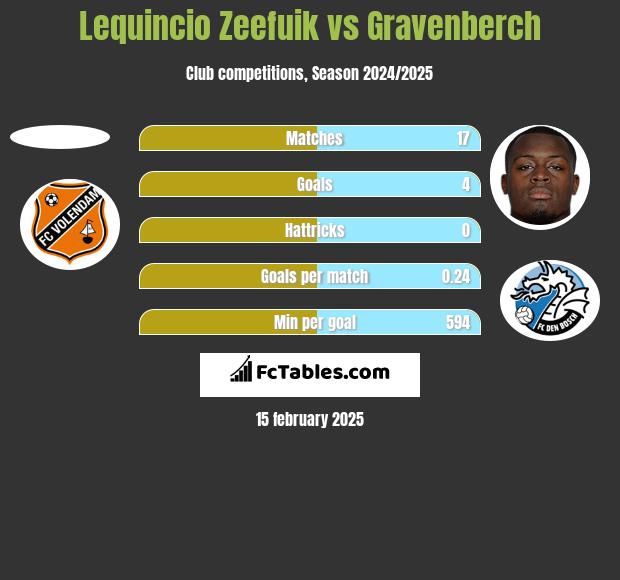 Lequincio Zeefuik vs Gravenberch h2h player stats