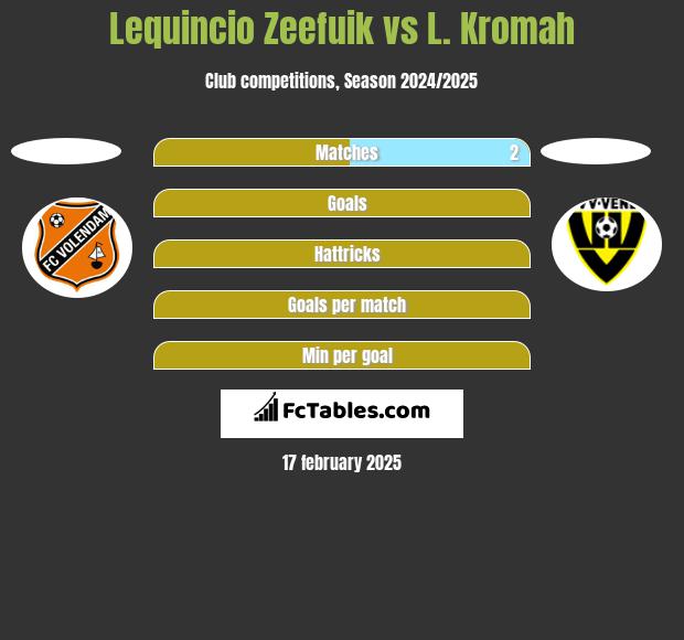 Lequincio Zeefuik vs L. Kromah h2h player stats