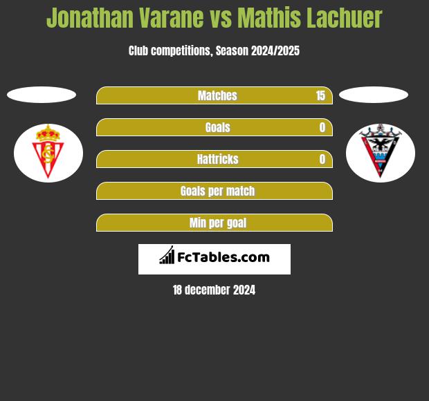 Jonathan Varane vs Mathis Lachuer h2h player stats