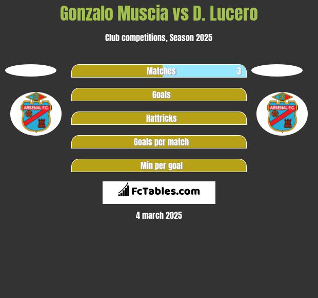 Gonzalo Muscia vs D. Lucero h2h player stats