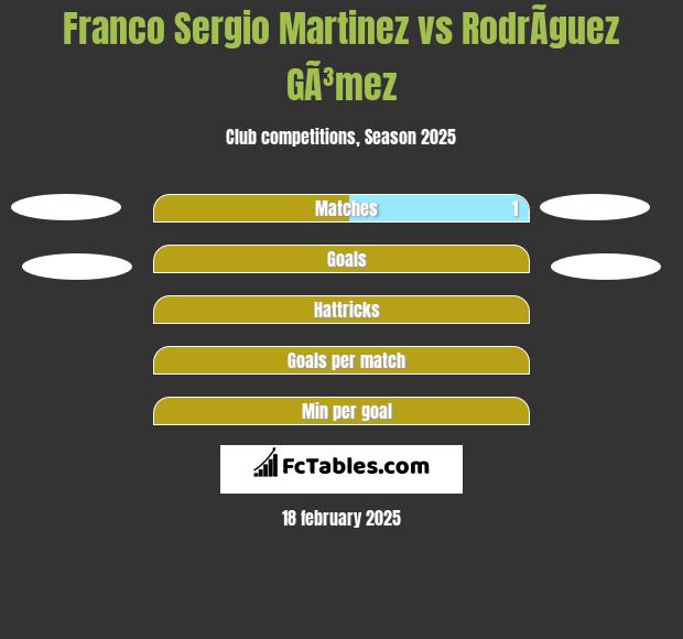 Franco Sergio Martinez vs RodrÃ­guez GÃ³mez h2h player stats