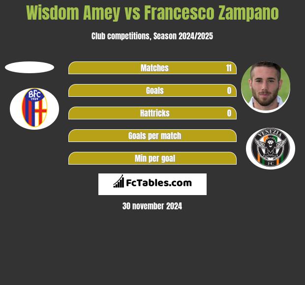 Wisdom Amey vs Francesco Zampano h2h player stats