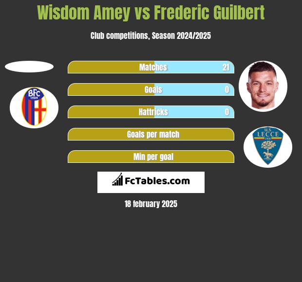 Wisdom Amey vs Frederic Guilbert h2h player stats