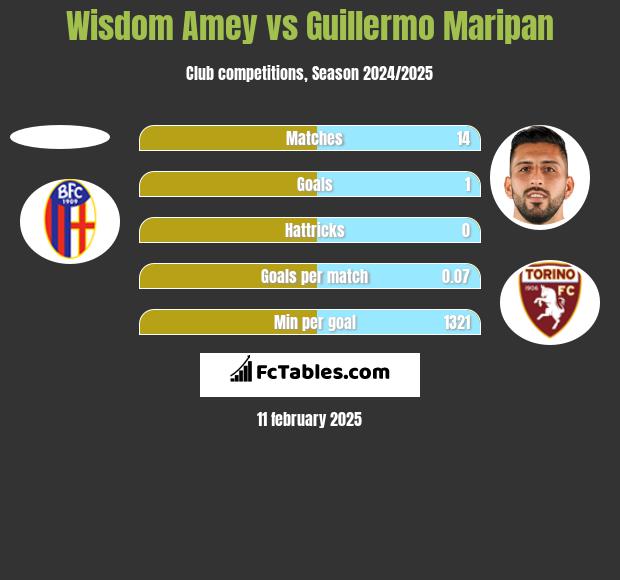 Wisdom Amey vs Guillermo Maripan h2h player stats