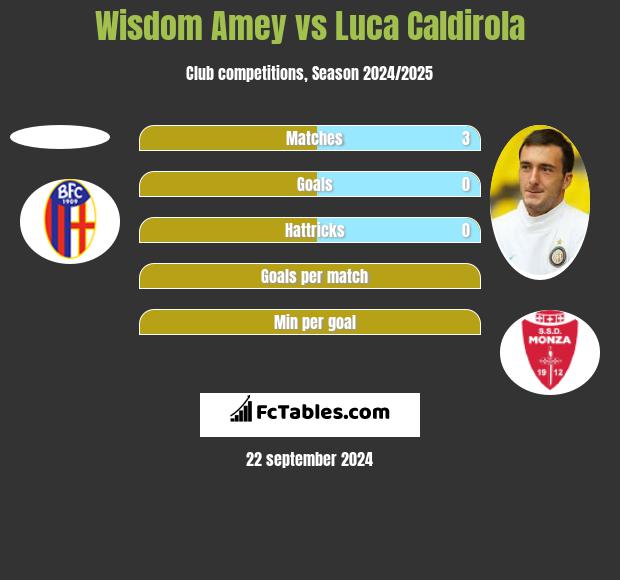 Wisdom Amey vs Luca Caldirola h2h player stats