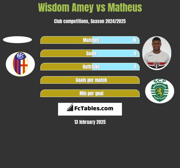 Wisdom Amey vs Matheus h2h player stats