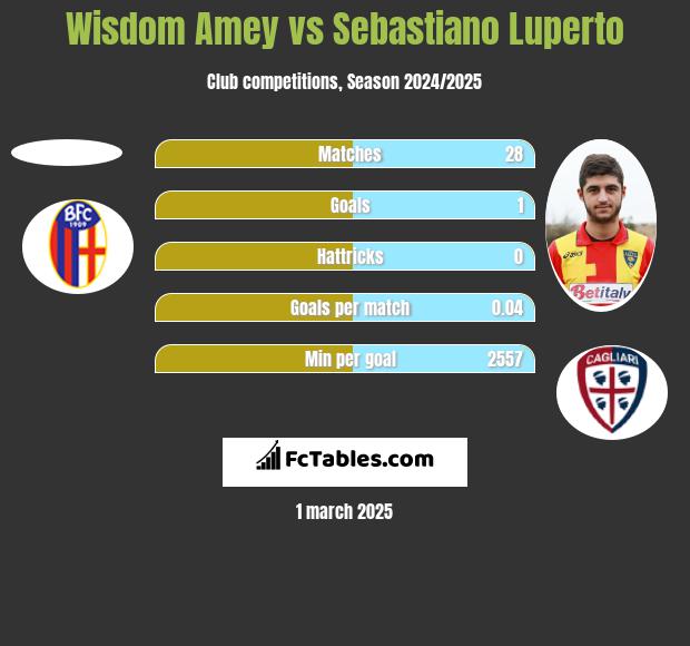 Wisdom Amey vs Sebastiano Luperto h2h player stats