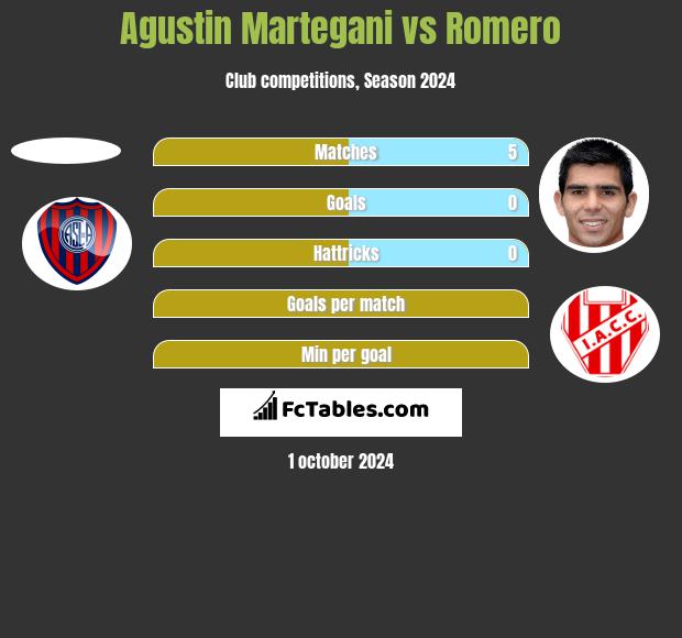 Agustin Martegani vs Romero h2h player stats