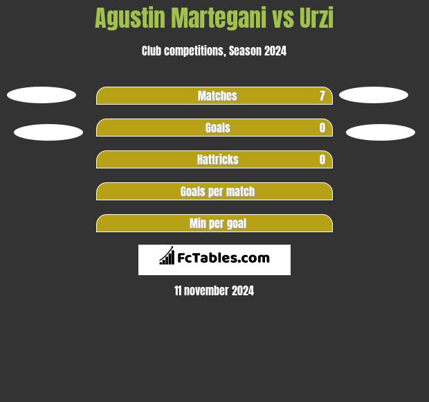 Agustin Martegani vs Urzi h2h player stats