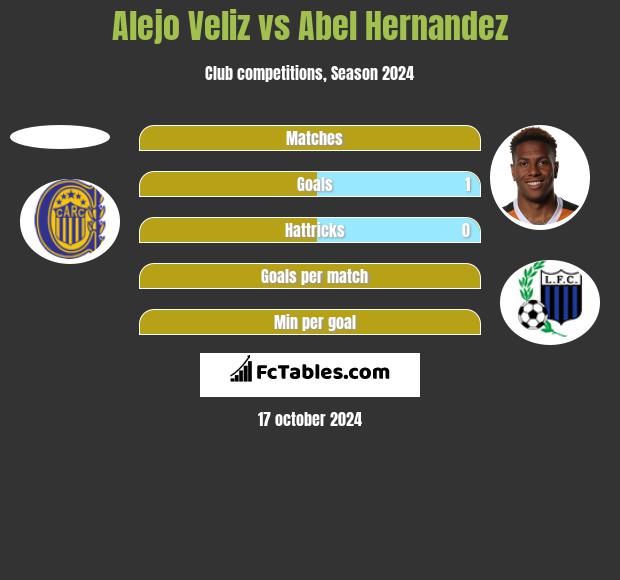 Alejo Veliz vs Abel Hernandez h2h player stats