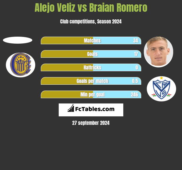 Alejo Veliz vs Braian Romero h2h player stats