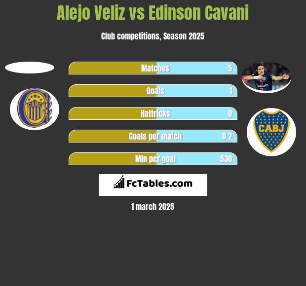 Alejo Veliz vs Edinson Cavani h2h player stats