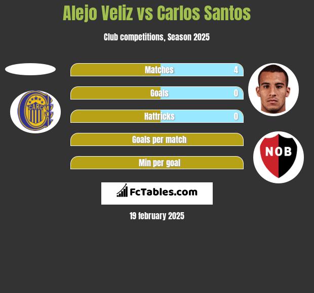 Alejo Veliz vs Carlos Santos h2h player stats