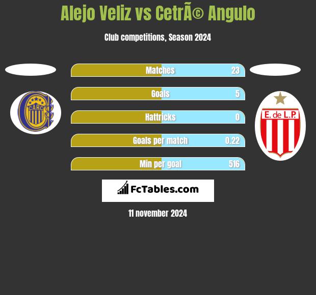 Alejo Veliz vs CetrÃ© Angulo h2h player stats