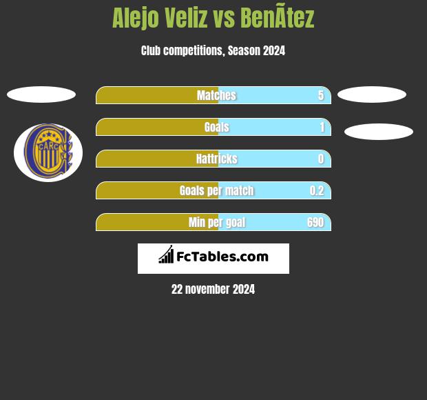 Alejo Veliz vs BenÃ­tez h2h player stats