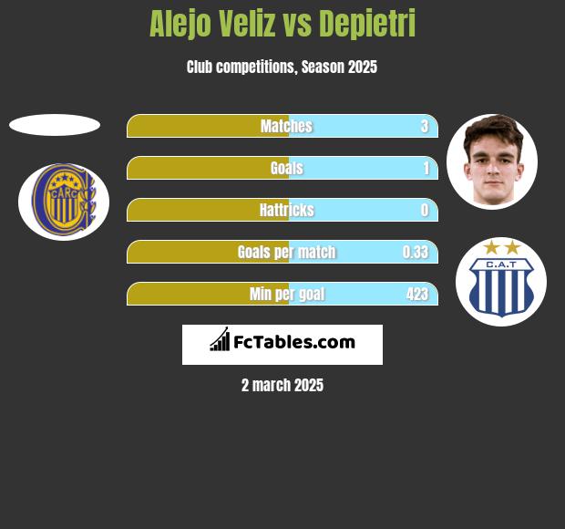 Alejo Veliz vs Depietri h2h player stats