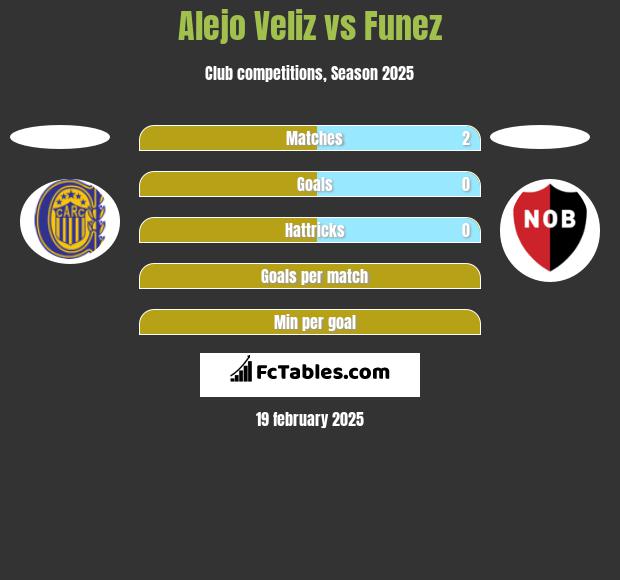 Alejo Veliz vs Funez h2h player stats