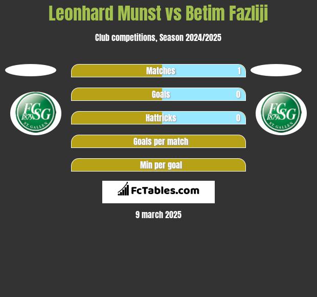 Leonhard Munst vs Betim Fazliji h2h player stats