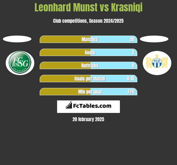 Leonhard Munst vs Krasniqi h2h player stats