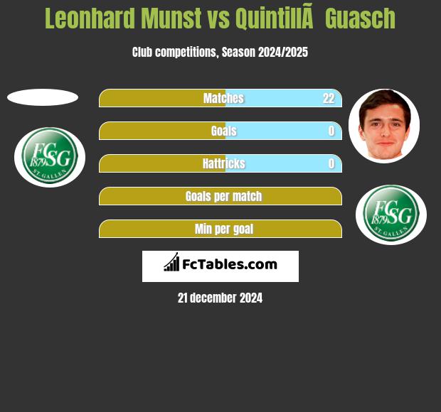 Leonhard Munst vs QuintillÃ  Guasch h2h player stats