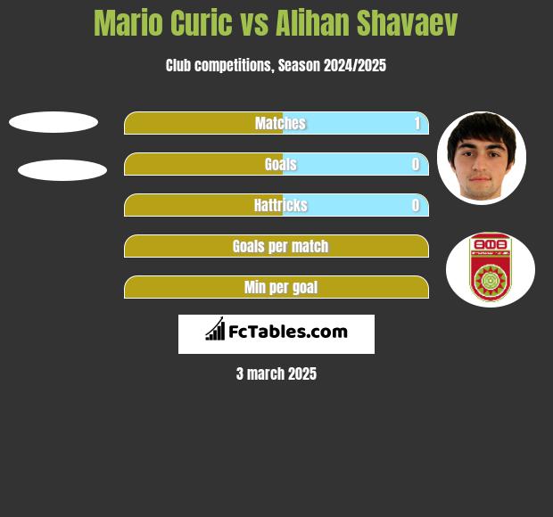 Mario Curic vs Alihan Shavaev h2h player stats