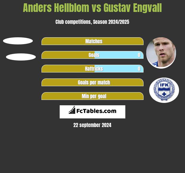 Anders Hellblom vs Gustav Engvall h2h player stats