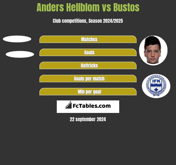 Anders Hellblom vs Bustos h2h player stats