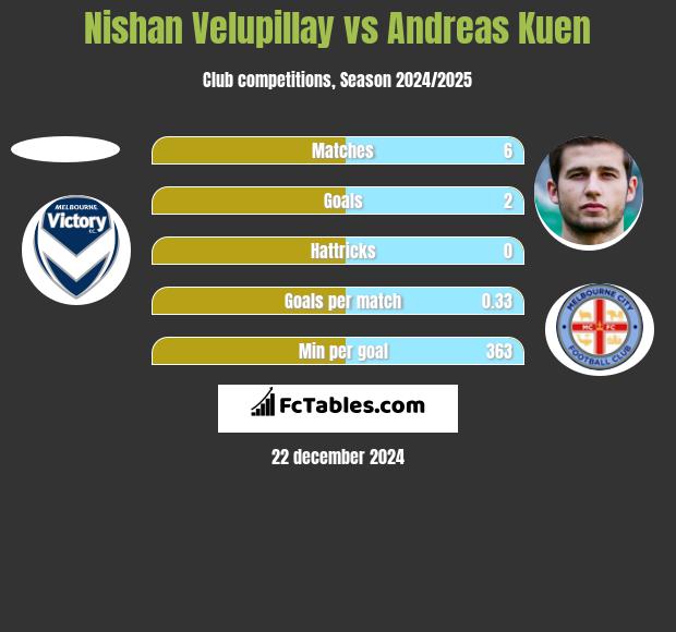 Nishan Velupillay vs Andreas Kuen h2h player stats