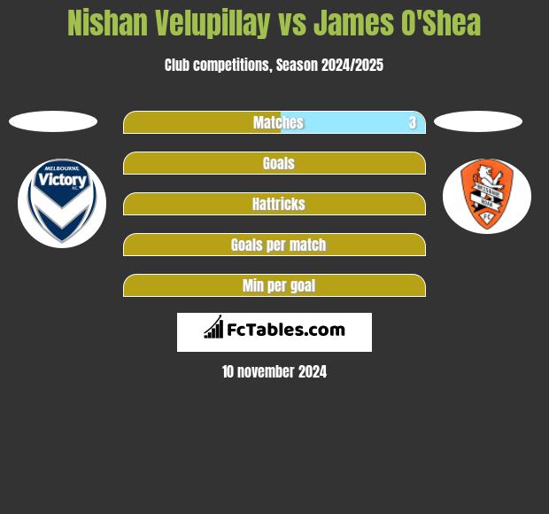 Nishan Velupillay vs James O'Shea h2h player stats