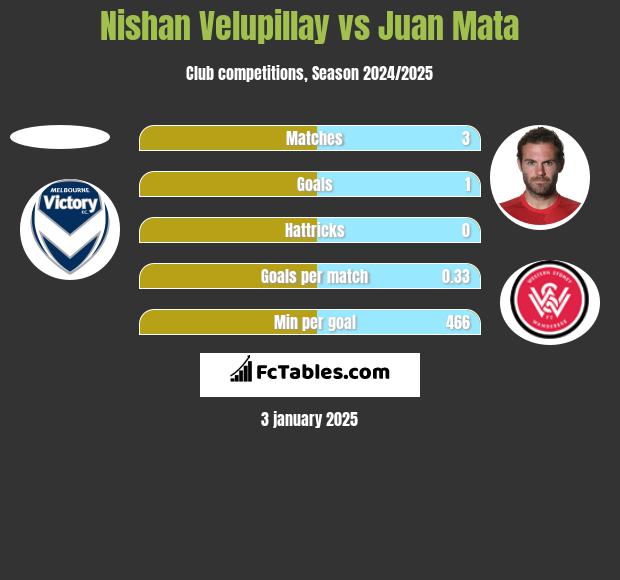 Nishan Velupillay vs Juan Mata h2h player stats