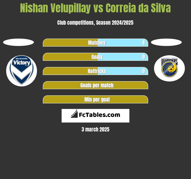 Nishan Velupillay vs Correia da Silva h2h player stats