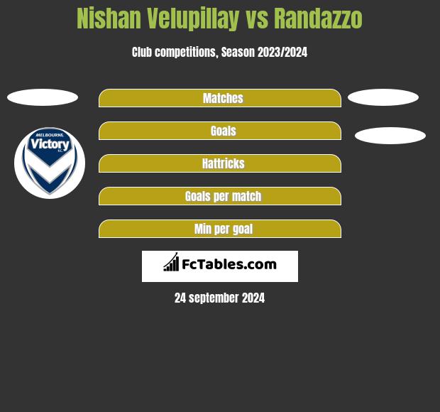 Nishan Velupillay vs Randazzo h2h player stats