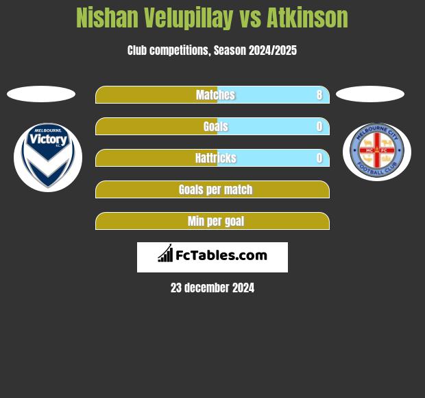 Nishan Velupillay vs Atkinson h2h player stats