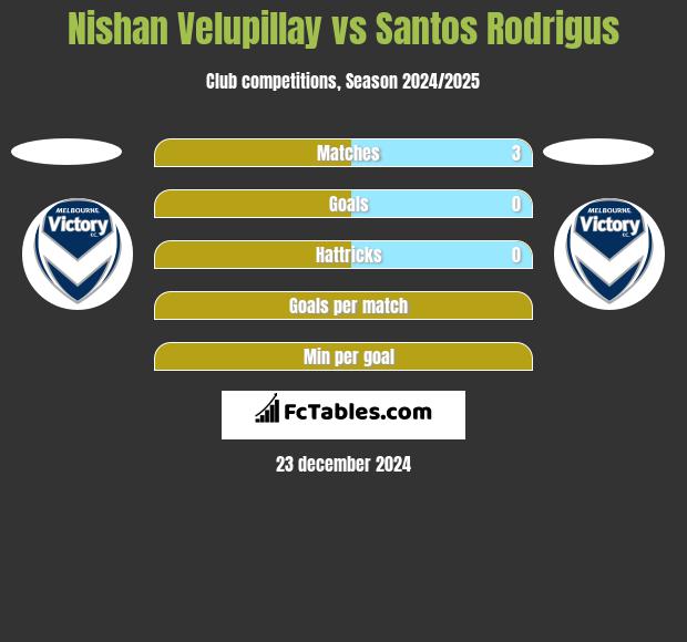 Nishan Velupillay vs Santos Rodrigus h2h player stats