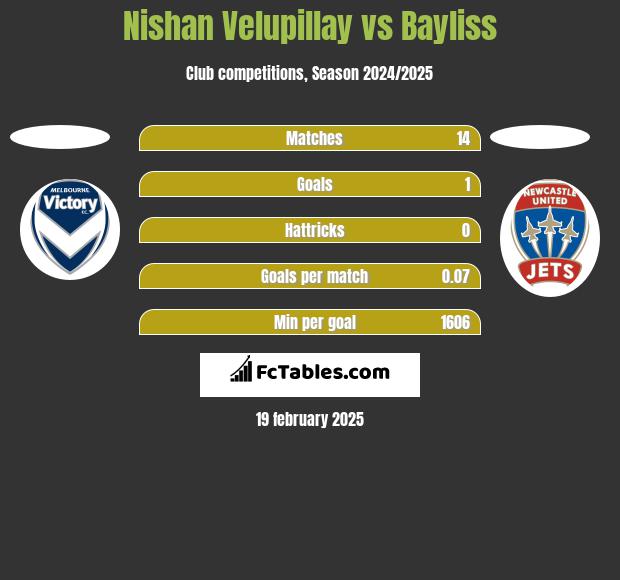 Nishan Velupillay vs Bayliss h2h player stats