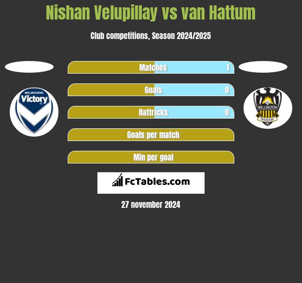 Nishan Velupillay vs van Hattum h2h player stats