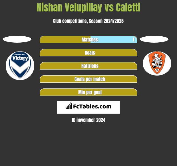 Nishan Velupillay vs Caletti h2h player stats