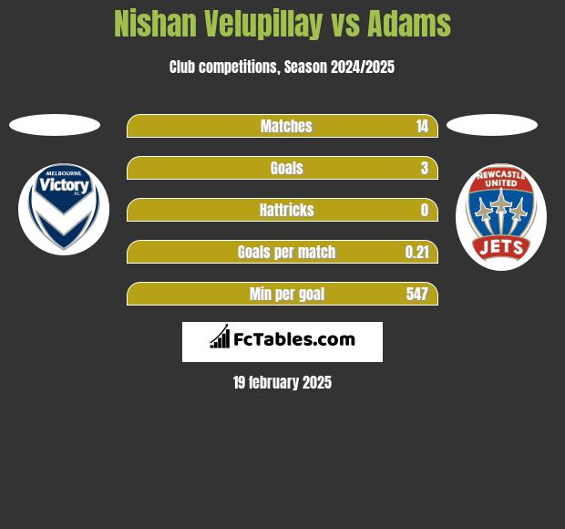 Nishan Velupillay vs Adams h2h player stats