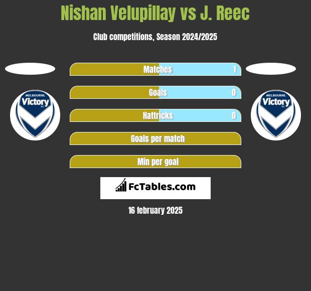 Nishan Velupillay vs J. Reec h2h player stats