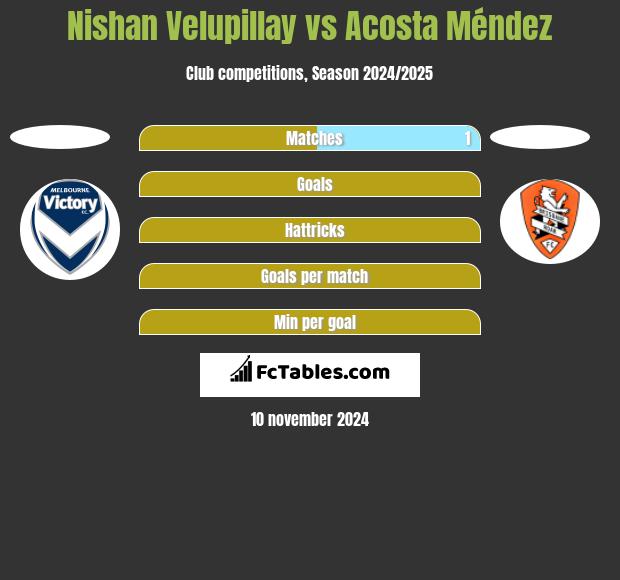 Nishan Velupillay vs Acosta Méndez h2h player stats