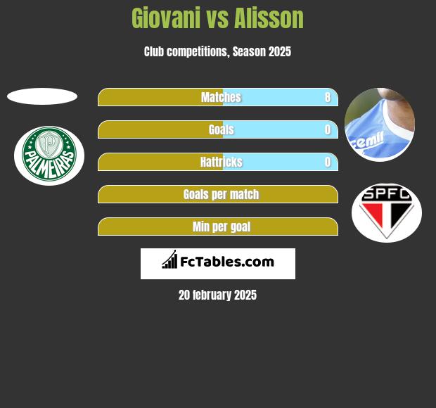 Giovani vs Alisson h2h player stats