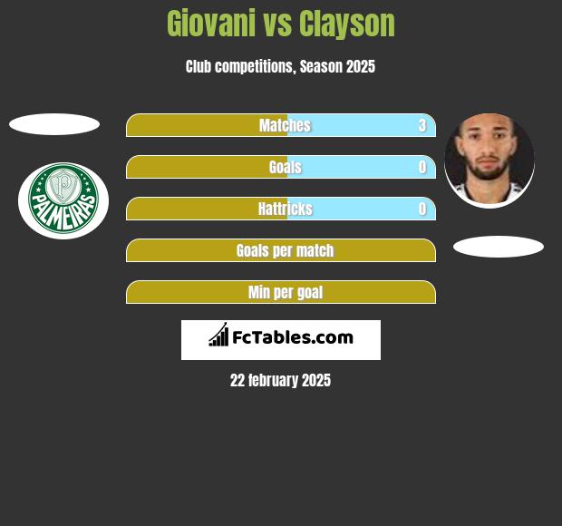 Giovani vs Clayson h2h player stats