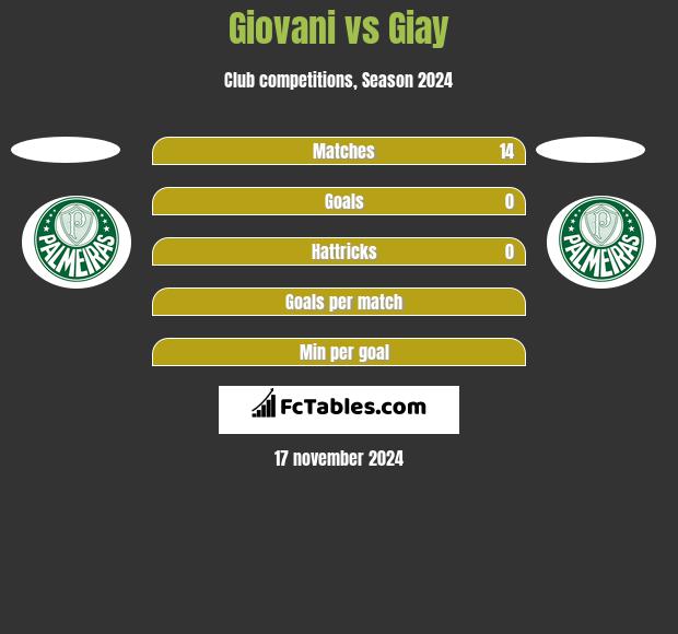 Giovani vs Giay h2h player stats