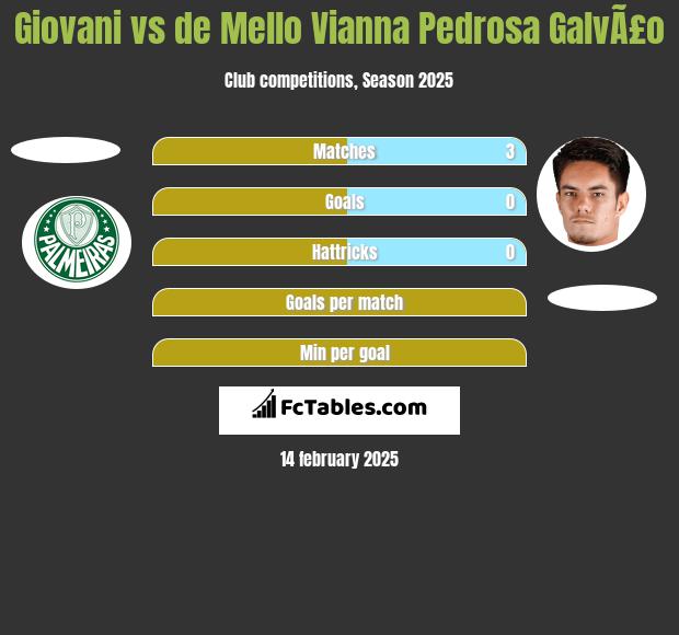 Giovani vs de Mello Vianna Pedrosa GalvÃ£o h2h player stats